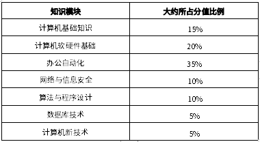 2024年宜賓學(xué)院統(tǒng)招專(zhuān)升本《計(jì)算機(jī)基礎(chǔ)》考試要求