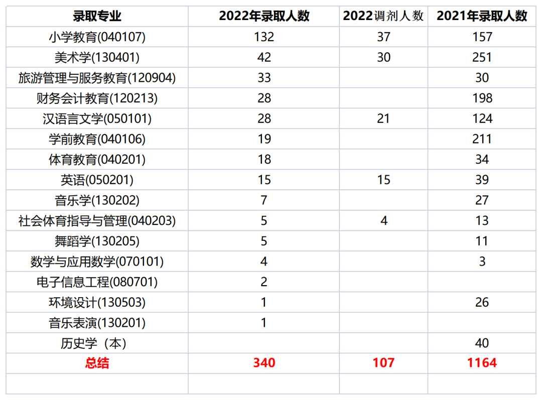 2022年四川專(zhuān)升本阿壩師范學(xué)院考情分析