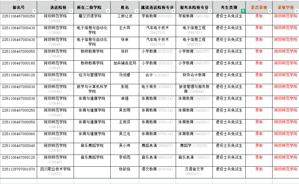 2022年四川專(zhuān)升本阿壩師范學(xué)院考情分析