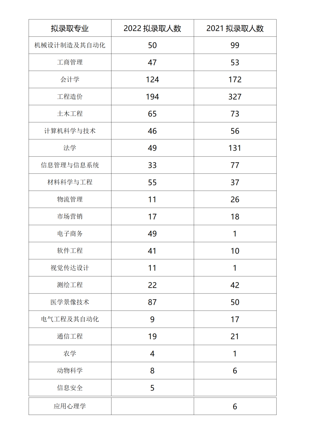  2022年四川專(zhuān)升本西南科技大學(xué)考情分析