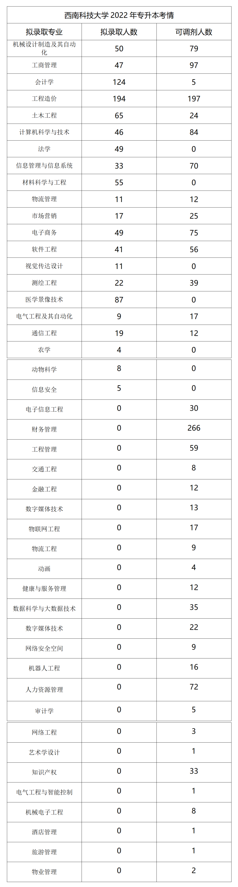  2022年四川專(zhuān)升本西南科技大學(xué)考情分析