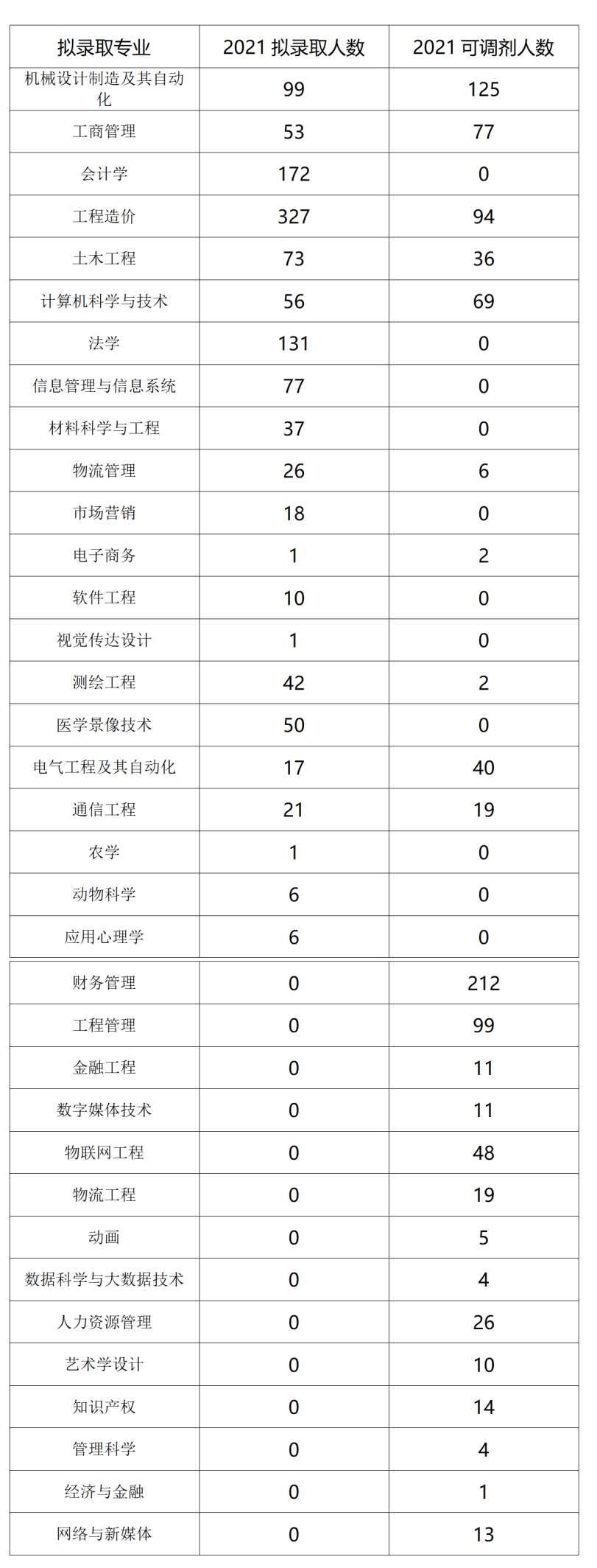  2022年四川專(zhuān)升本西南科技大學(xué)考情分析