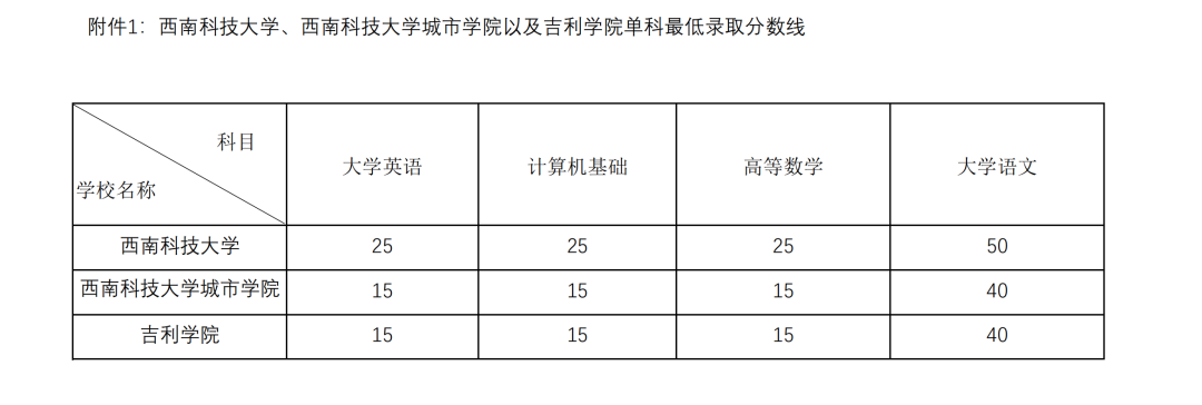  2022年四川專(zhuān)升本西南科技大學(xué)考情分析