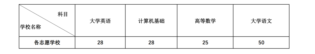  2022年四川專(zhuān)升本西南科技大學(xué)考情分析