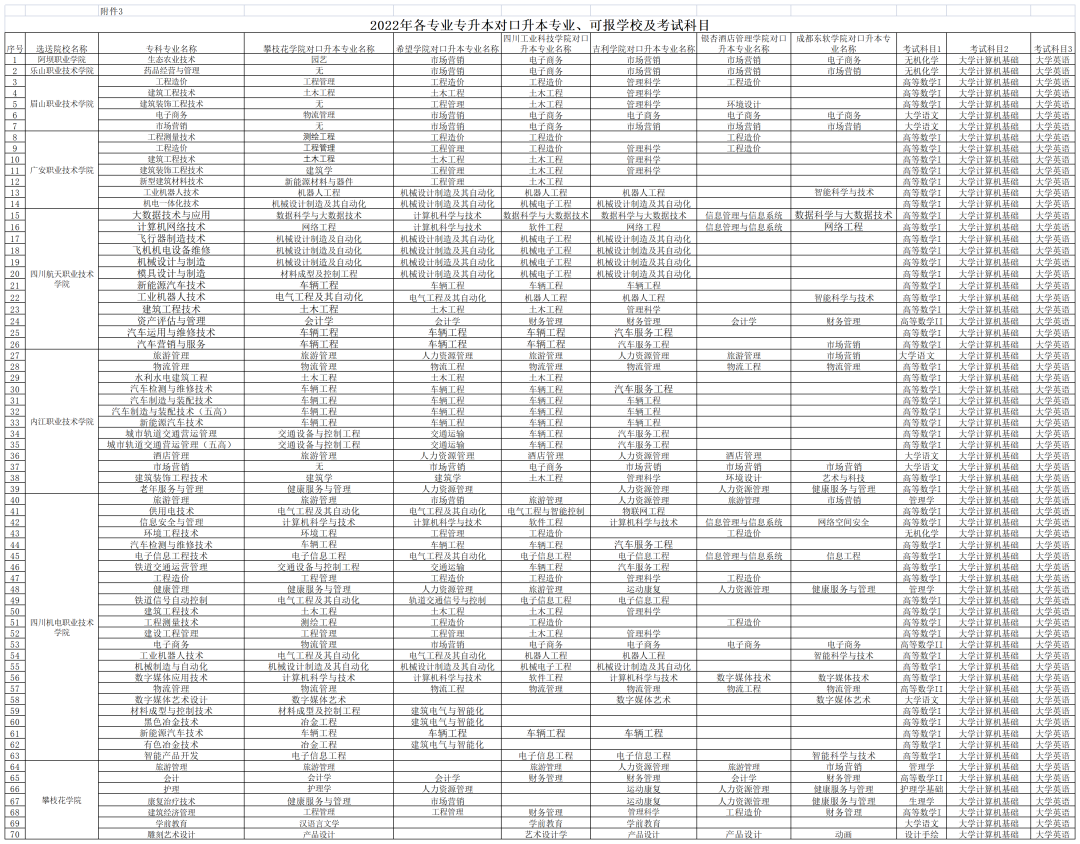  2022年四川專升本攀枝花學院考情分析