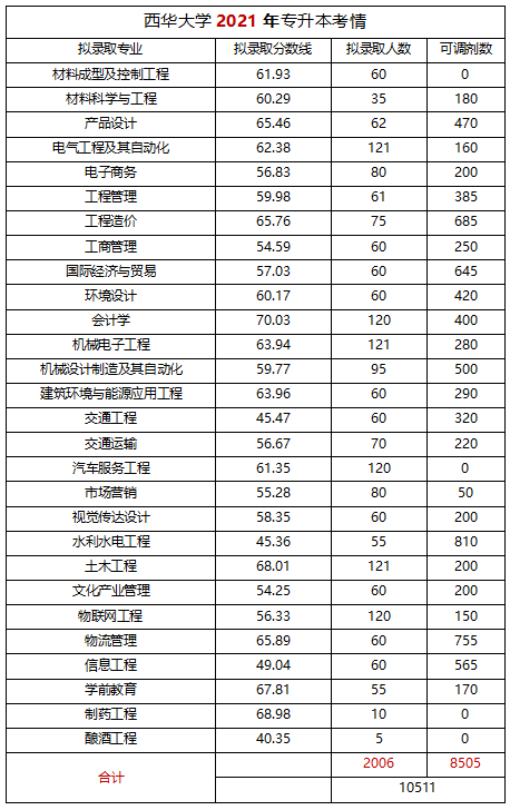  2022年四川專(zhuān)升本西華大學(xué)考情分析