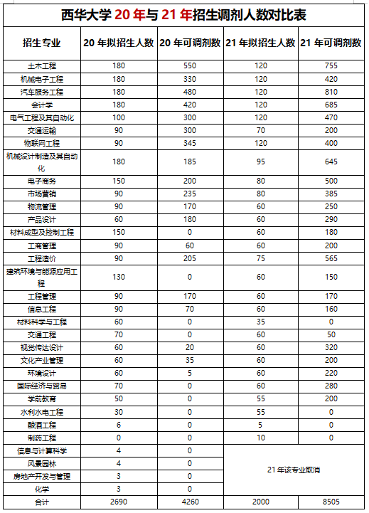  2022年四川專(zhuān)升本西華大學(xué)考情分析