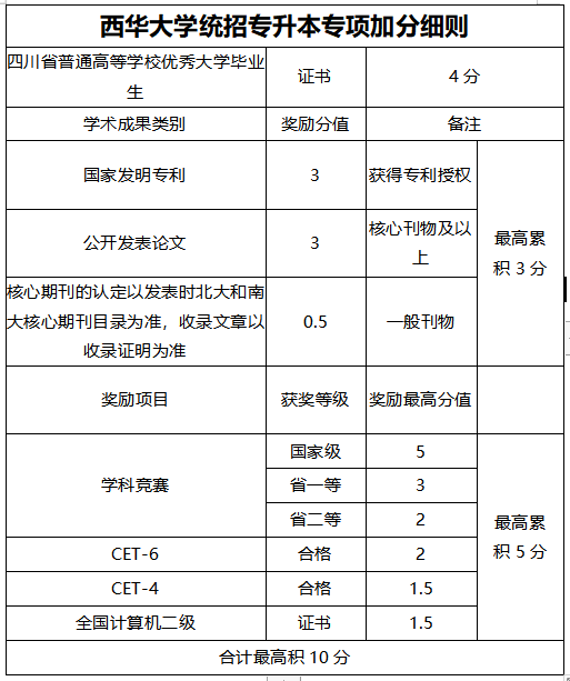  2022年四川專(zhuān)升本西華大學(xué)考情分析