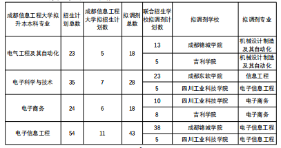  2022年四川專升本成都信息工程大學(xué)考情分析