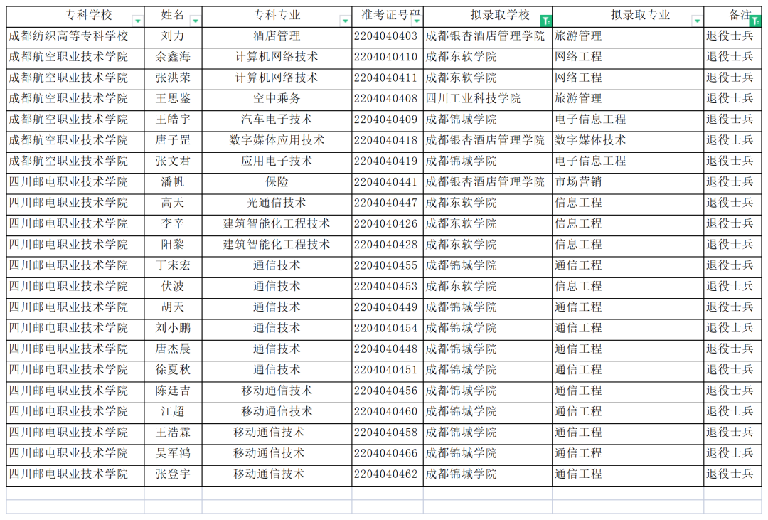  2022年四川專升本成都信息工程大學(xué)考情分析