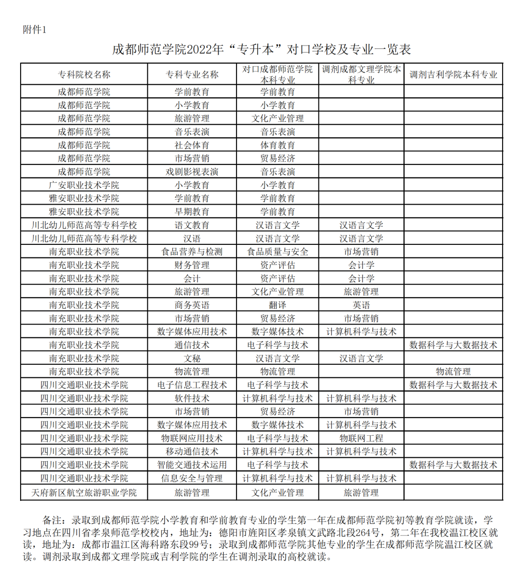 2022年四川專(zhuān)升本成都師范學(xué)院考情分析