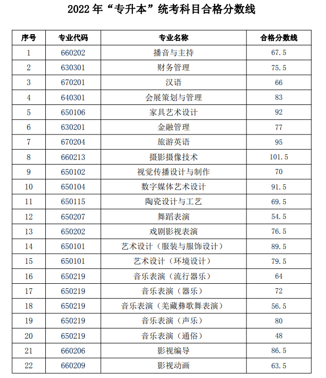 2022年四川文化藝術(shù)學(xué)院專升本最低錄取分?jǐn)?shù)線