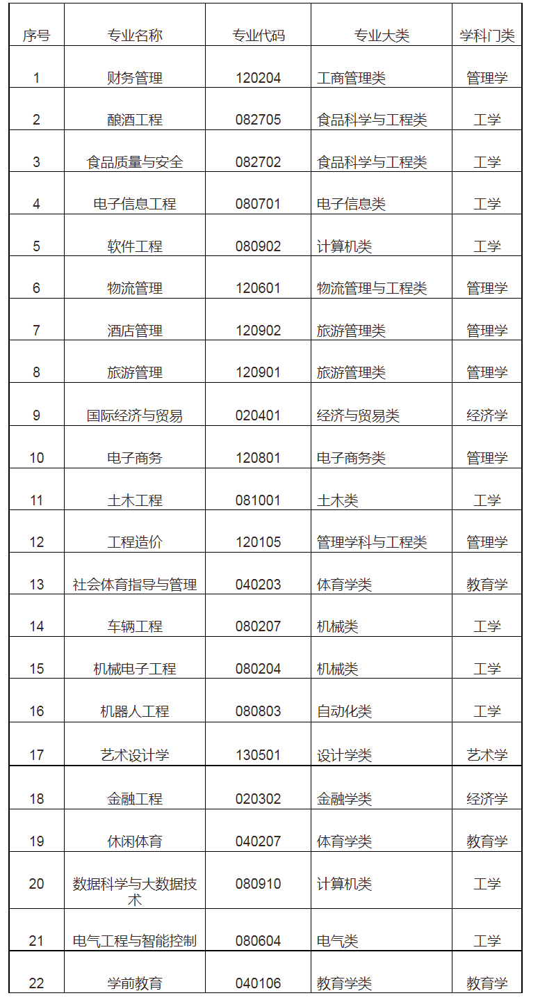 2022年專升本四川工業(yè)科技學(xué)院考情分析