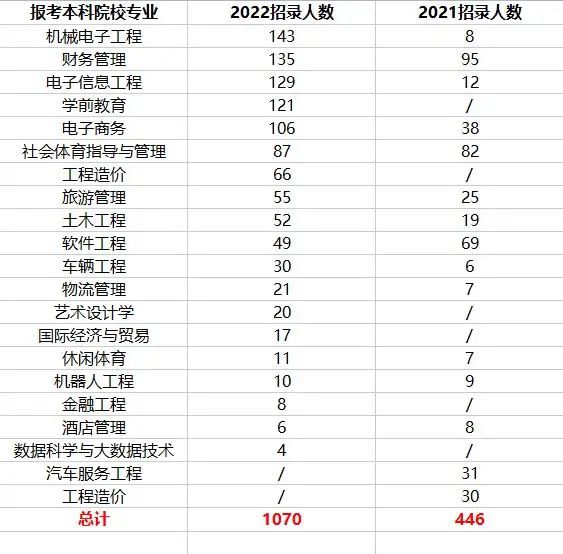 2022年專升本四川工業(yè)科技學(xué)院考情分析