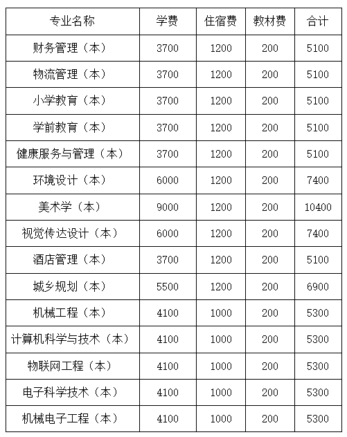 四川文理學(xué)院2022年專升本學(xué)費收費標準是多少？