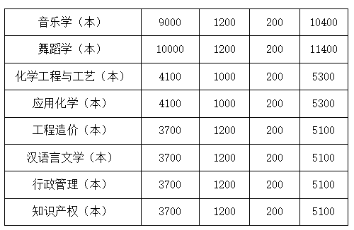 四川文理學(xué)院2022年專升本學(xué)費收費標準是多少？