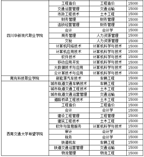 西南交通大學(xué)希望學(xué)院2022年專升本招生專業(yè)及計(jì)劃