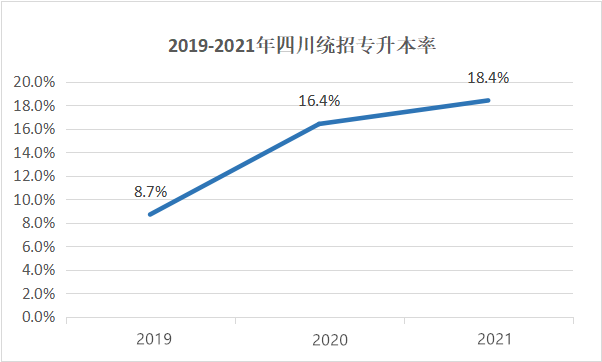 四川專升本擴招分析？