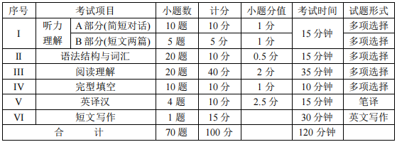 四川統(tǒng)招專升本英語難度大嗎？(圖2)