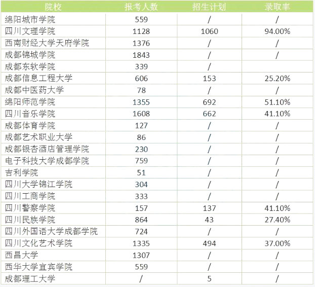 四川統(tǒng)招專升本難度大嗎錄取率高嗎？(圖2)