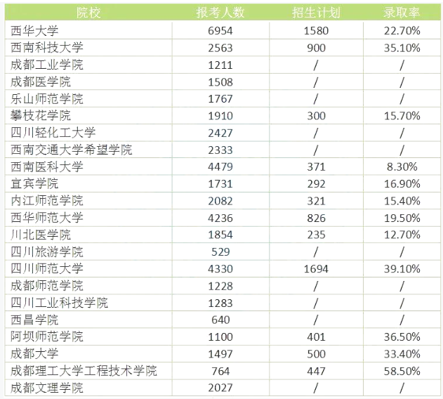 四川專升本難度大嗎？錄取率高嗎？(圖1)