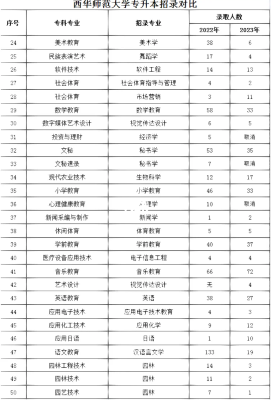 四川省西華師范大學2023年統(tǒng)招專升本招錄人數(shù)對比(圖2)