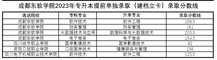 四川省成都東軟學(xué)院跨校統(tǒng)招專升本好考嗎？(圖2)