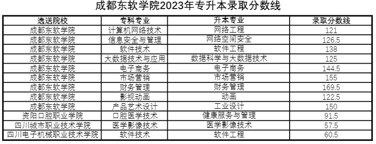 四川省成都東軟學(xué)院跨校統(tǒng)招專升本好考嗎？(圖3)