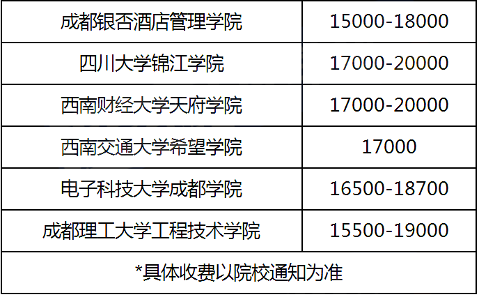 四川統(tǒng)招專(zhuān)升本民辦院校學(xué)費(fèi)標(biāo)準(zhǔn)參考(圖3)