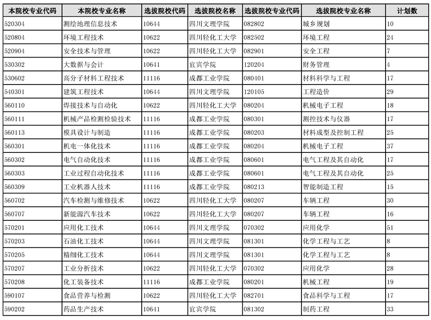 四川省四川化工職業(yè)技術(shù)學(xué)院哪些專業(yè)可以統(tǒng)招專升本(圖1)