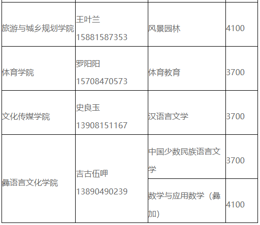 四川省西昌學(xué)院2023年統(tǒng)招專升本各專業(yè)學(xué)費標準(圖2)