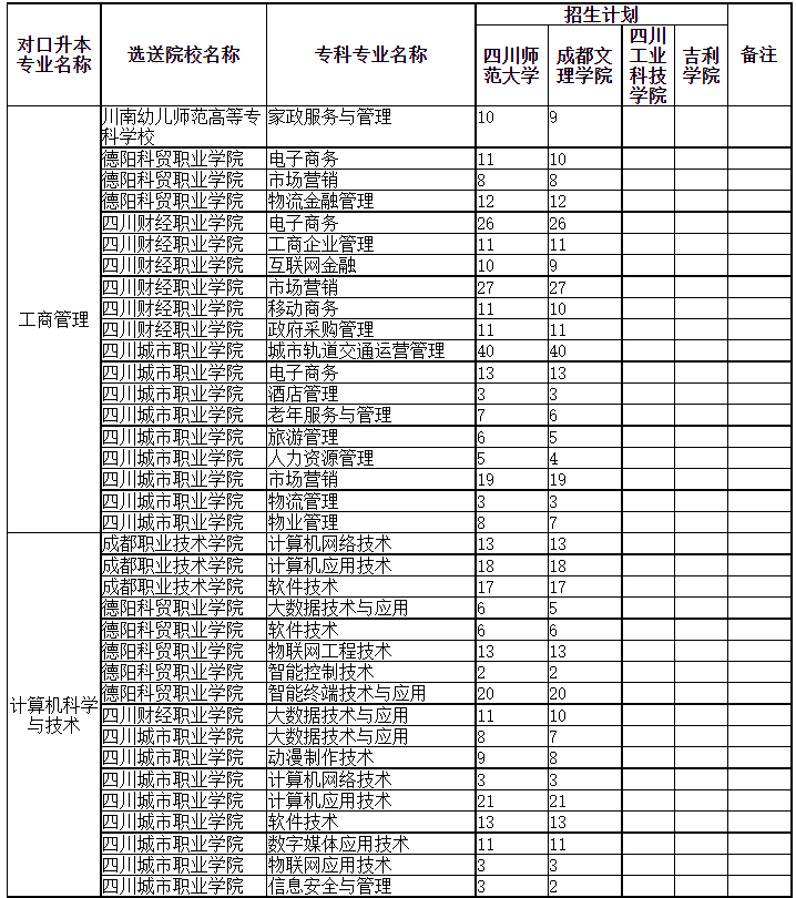 四川專升本可以調(diào)劑到其它學(xué)校嗎？(圖1)