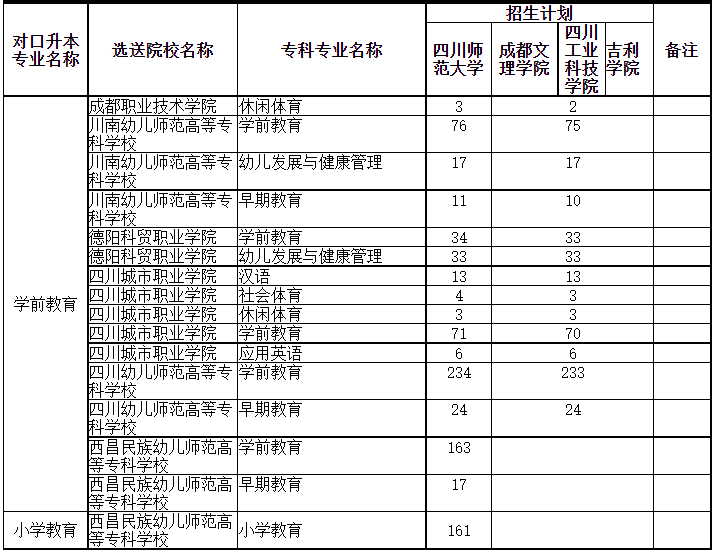 四川專升本可以調(diào)劑到其它學(xué)校嗎？(圖3)