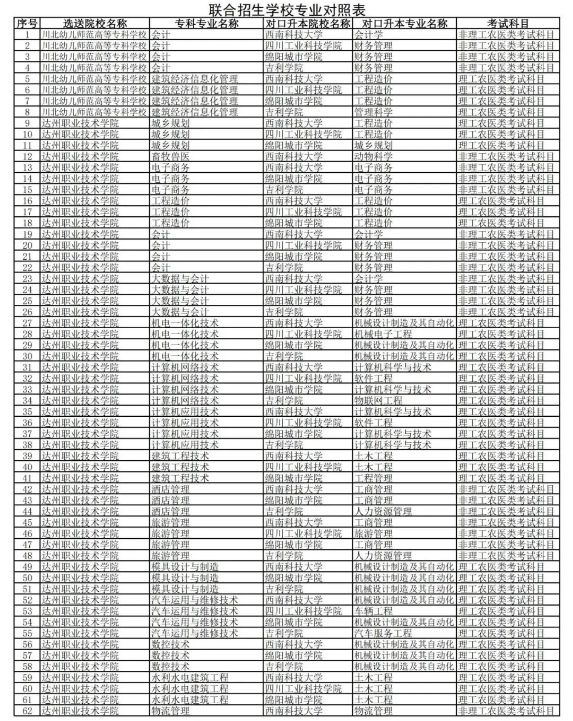 2023年西南科技大學(xué)專升本對口院校及專業(yè)(圖2)