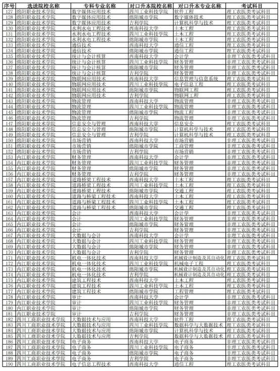 2023年西南科技大學(xué)專升本對口院校及專業(yè)(圖4)