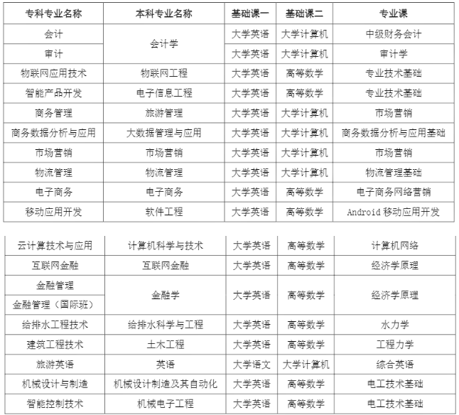 成都錦城學院(四川大學錦城學院)2023年校內(nèi)專升本考試科目及專業(yè)