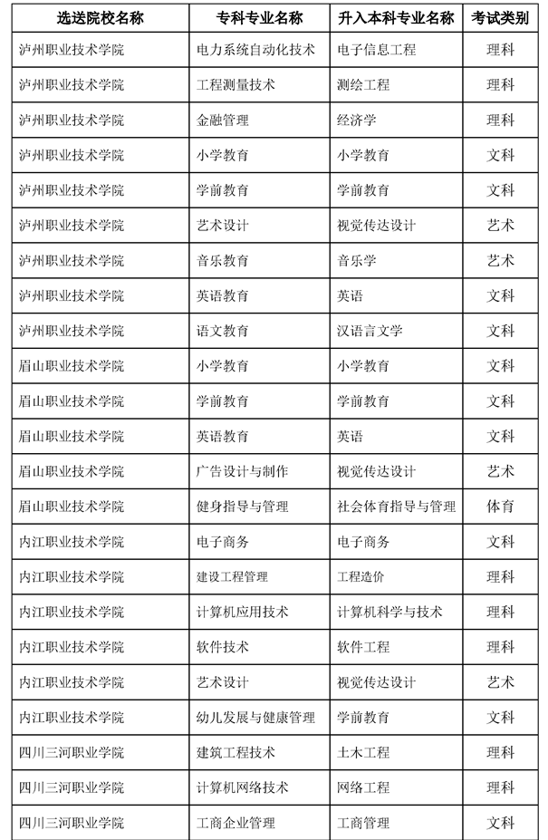 2022內(nèi)江師范學院專升本對口專科學校及專業(yè)