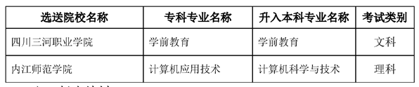 2022內(nèi)江師范學院專升本對口?？茖W校及專業(yè)