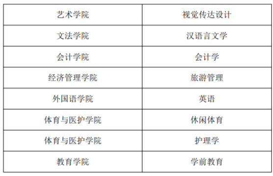 2023年成都文理學院校內專升本招生專業(yè)