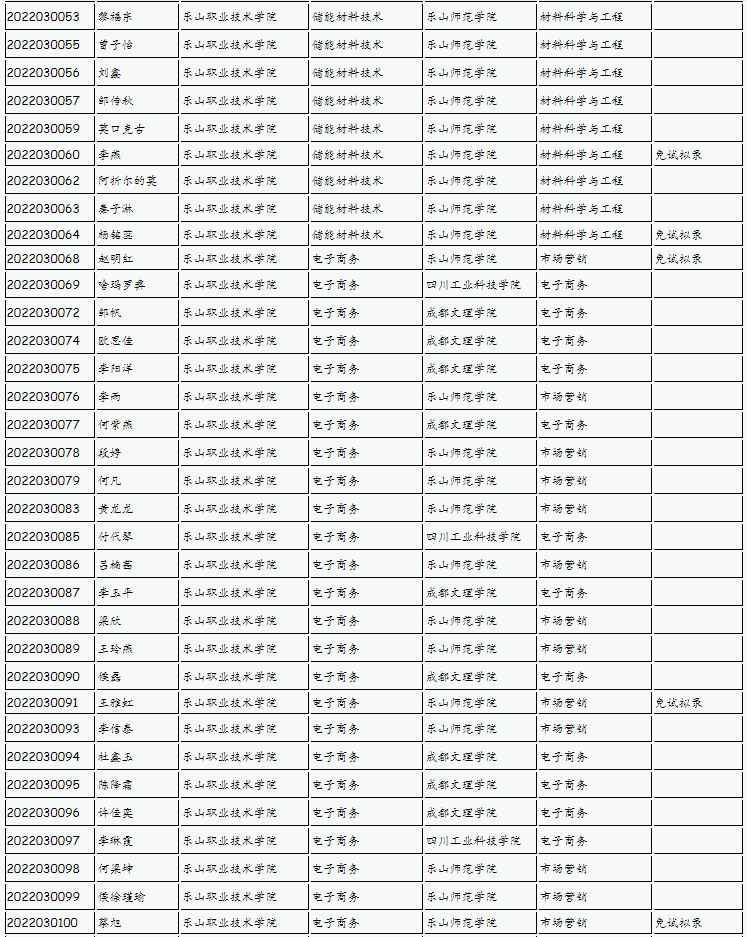 樂(lè)山師范學(xué)院、四川工業(yè)科技學(xué)院、吉利學(xué)院、成都文理學(xué)院2022年專(zhuān)升本聯(lián)合招生擬錄名單