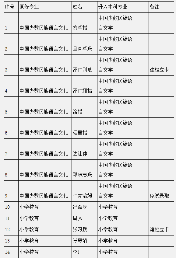 四川民族學院2022年專升本預(yù)錄取學生名單