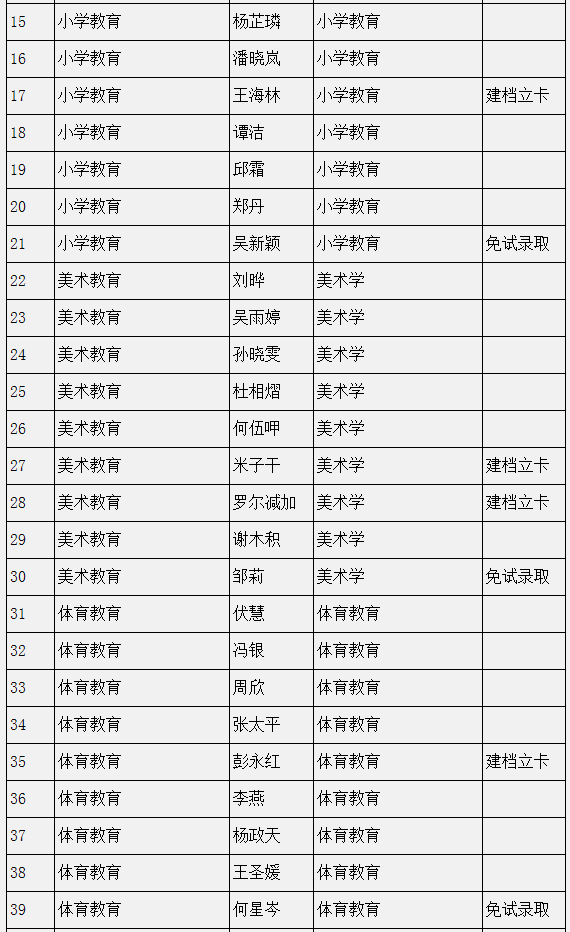 四川民族學院2022年專升本預(yù)錄取學生名單