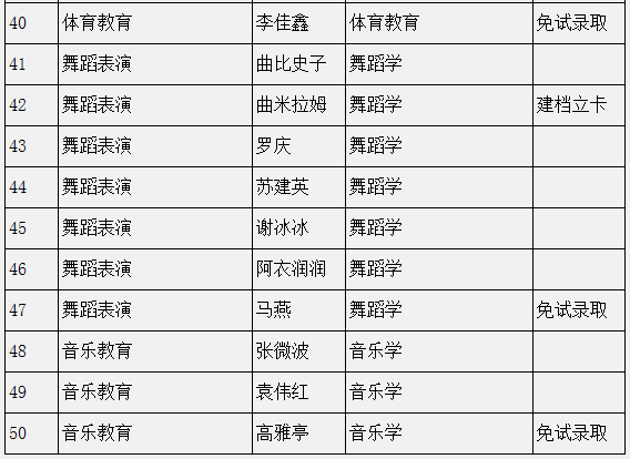 四川民族學院2022年專升本預(yù)錄取學生名單