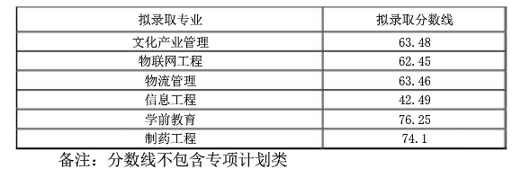 西華大學2022年專升本分數線