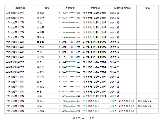 綿陽(yáng)城市學(xué)院2022年普通高校專升本擬錄取名單