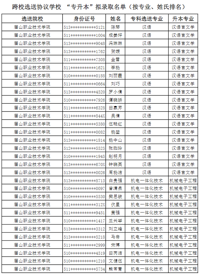 2022年成都錦城學(xué)院對口選送協(xié)議學(xué)校專升本擬錄取名單