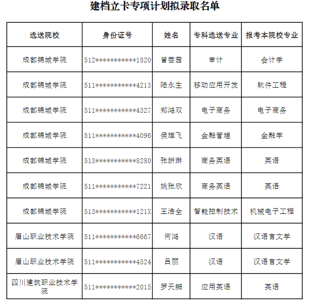 2022年成都錦城學(xué)院專升本建檔立卡專項計劃