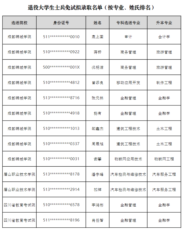 2022年成都錦城學(xué)院專升本退役大學(xué)生士兵免試計劃