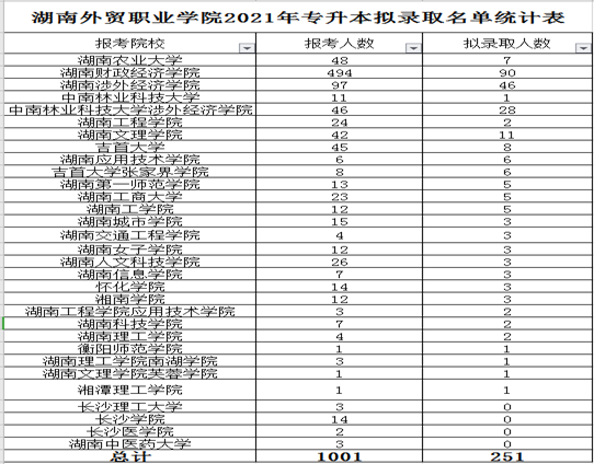 2021年湖南外貿(mào)職業(yè)學院專升本錄取情況