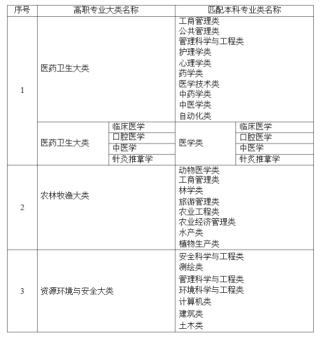 2021年湖南省普通高等教育專升本考試招生高職(?？?專業(yè)大類與本科專業(yè)類對應(yīng)關(guān)系統(tǒng)計表